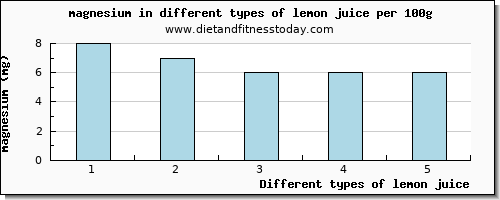 lemon juice magnesium per 100g